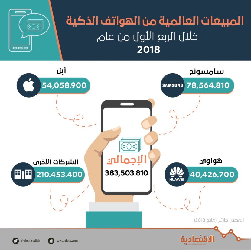 383.5 مليار دولار مبيعات الهواتف الذكية خلال الربع الأول من 2018