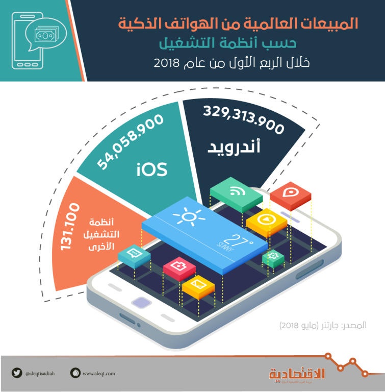 بيع 455 مليون هاتف محمول في الربع الأول 
من العام الجاري 2018