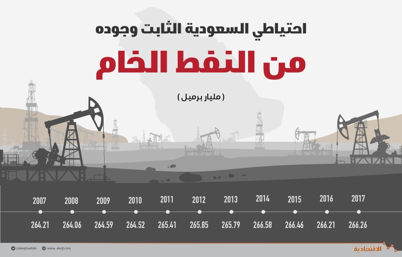  266.26 مليار برميل احتياطيات النفط السعودية نهاية 2017 .. ثالث أعلى مستوياتها 