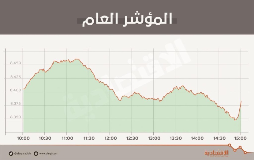 ضغوط بيع تهبط بالأسهم السعودية دون
8400 نقطة .. والسيولة قرب 4 مليارات ريال