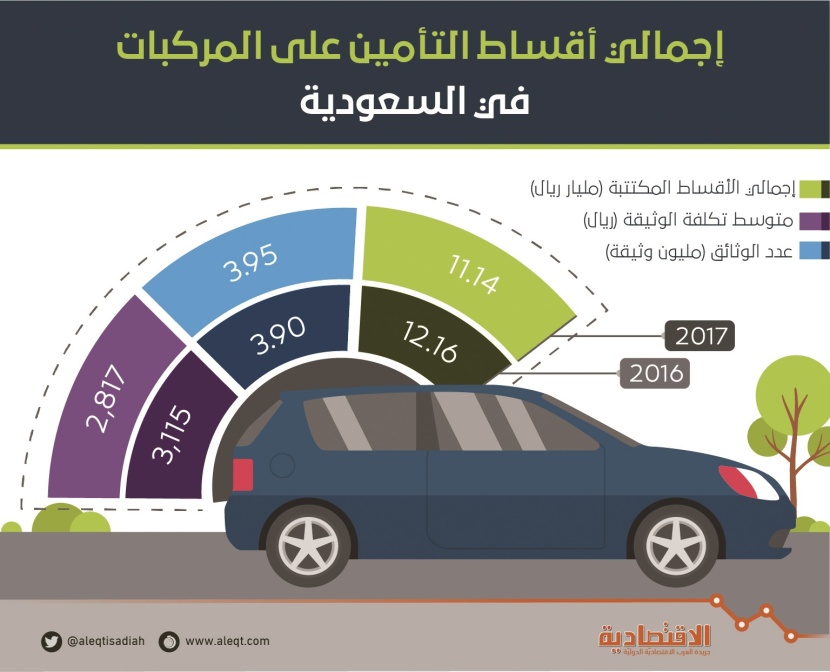 11.1 مليار ريال إنفاق السائقين على تأمين مركباتهم في 2017