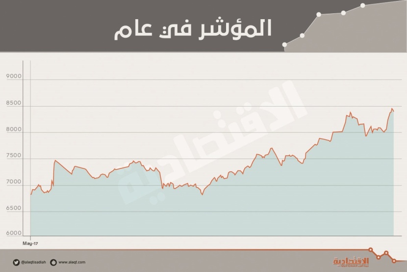 الأسهم السعودية تسجل أعلى إغلاق أسبوعي منذ 3 سنوات .. والسيولة تقفز 24 %