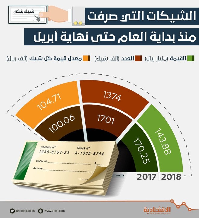 الشيكات التي صرفت منذ بداية العام حتى نهاية ابريل