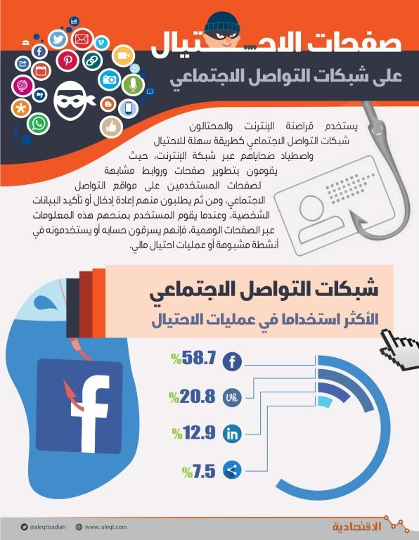 شبكات التواصل الاجتماعي الأكثر استخداما في عمليات الاحتيال 