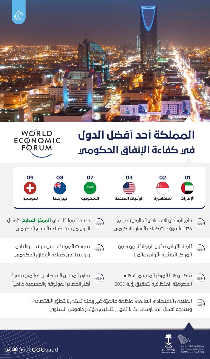 السعودية أحد أفضل الدول في كفاءة الإنفاق الحكومي