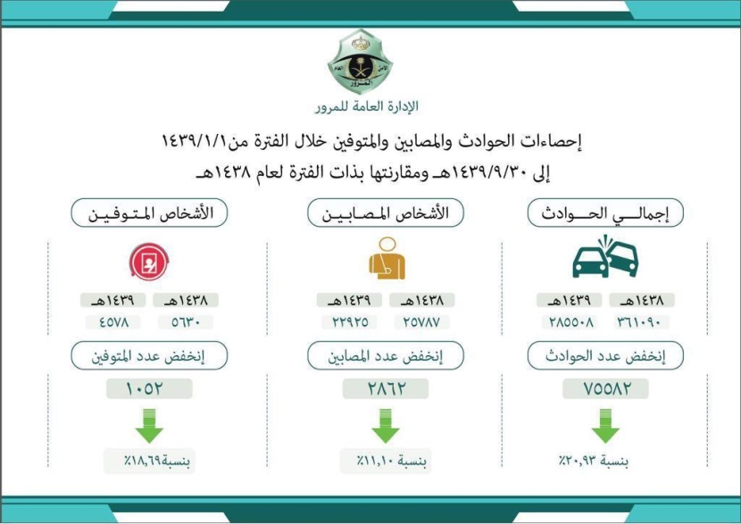 انخفاض وفيات الحوادث المرورية 33 % خلال عامين