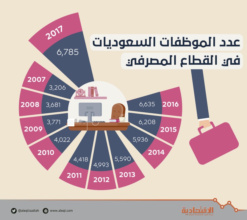 99.7 % نسبة التوطين في الوظائف النسائية المصرفية .. 6785 سعودية