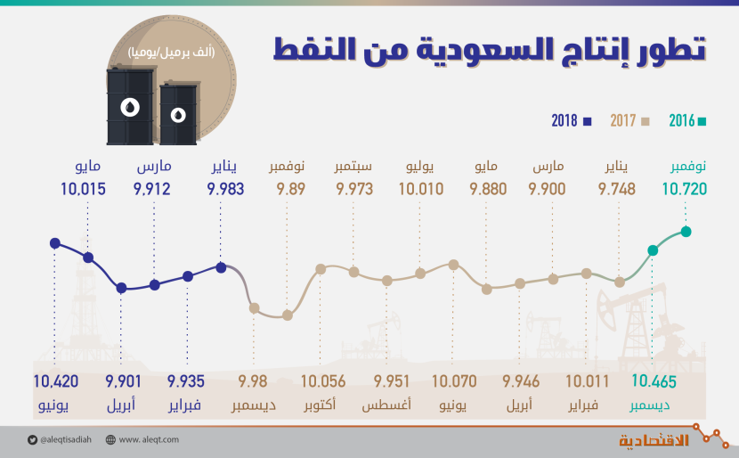 10.42 مليون برميل يوميا إنتاج النفط السعودي في يونيو.. الأعلى في 18 شهرا 