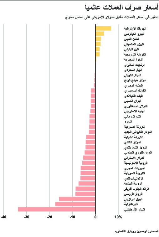 التغير في أسعار صرف العملات عالميا