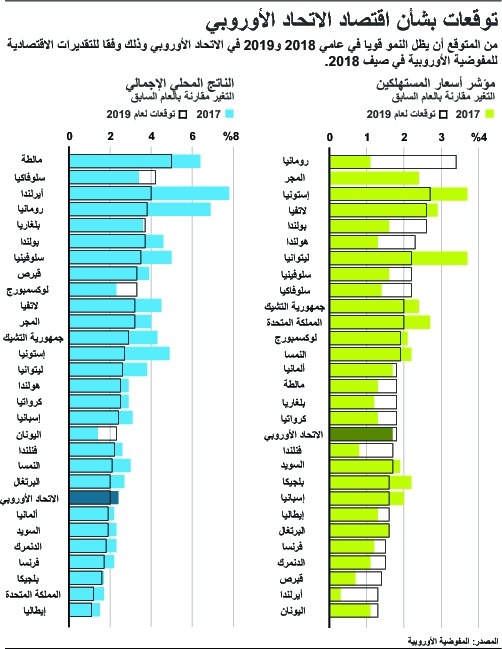 توقعات بشأن نمو اقتصاد الاتحاد الأوروبي 