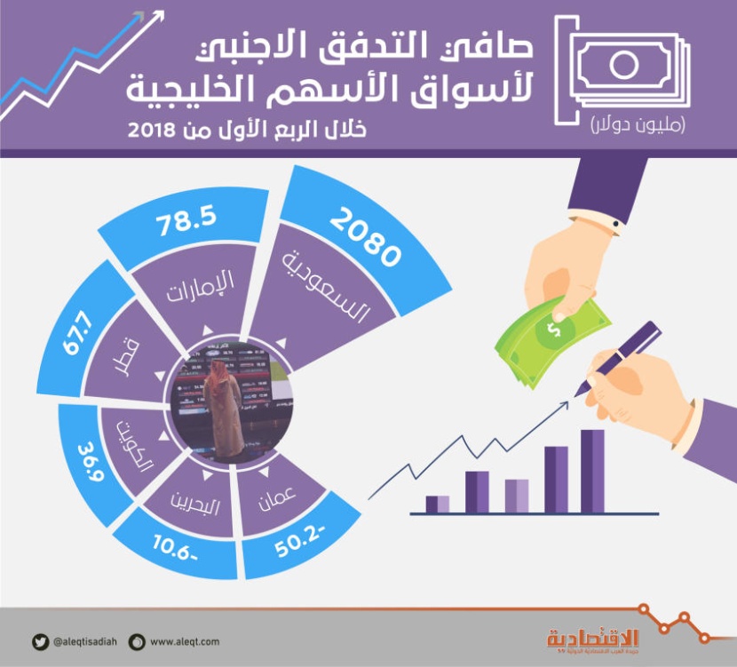التدفقات الأجنبية للسوق السعودية تعادل 16 ضعف نظيراتها الخليجية في 3 أشهر
