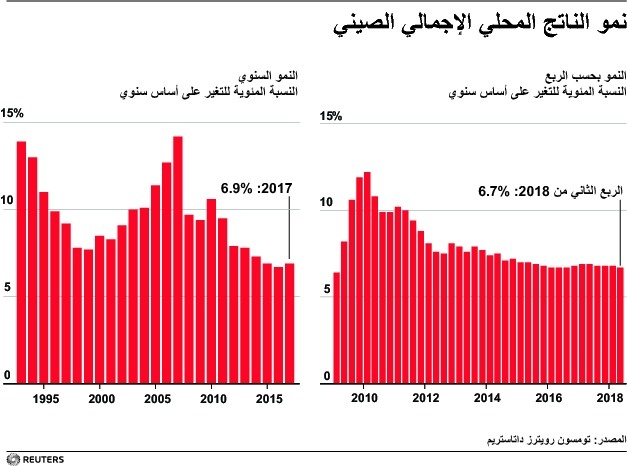 نمو الناتج المحلي الإجمالي للصين 