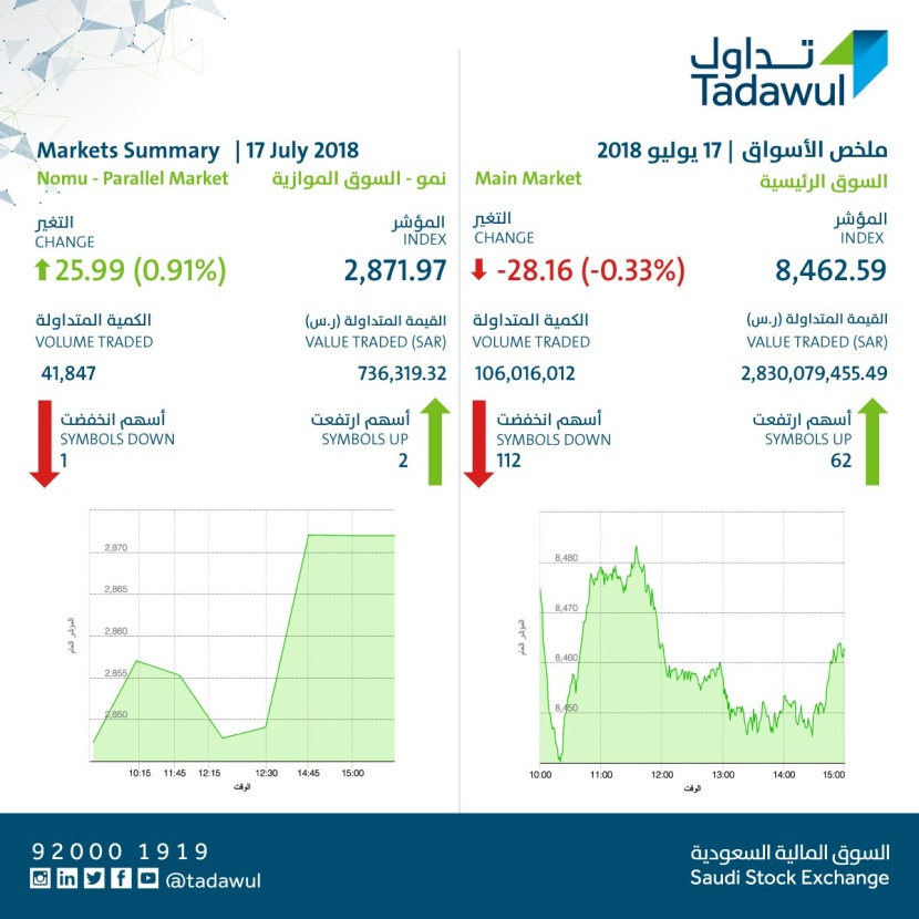 مؤشر سوق الأسهم السعودية يغلق منخفضا عند مستوى 8462 نقطة