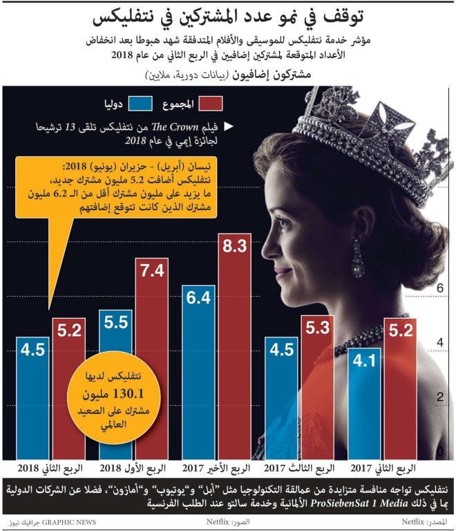 توقف في نمو عدد المشتركين في نتفلكس