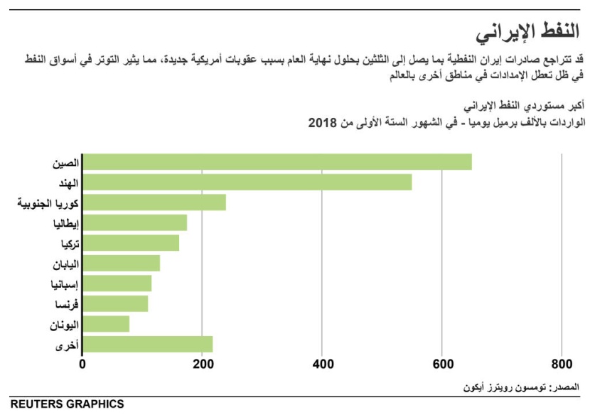 صادرات النفط الإيرانية مهددة بالتراجع إلى الثلثين بنهاية العام