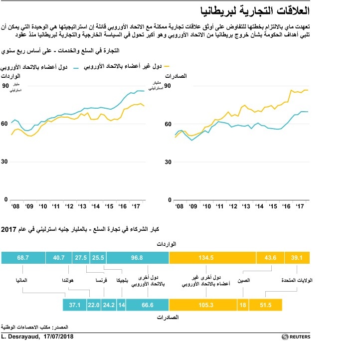 العلاقات التجارية لبريطانيا 