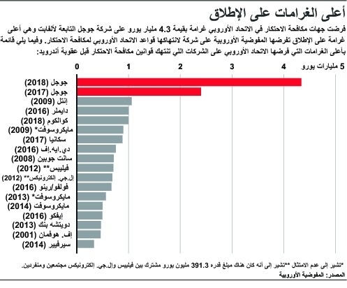 أعلى الغرامات التي فرضها الاتحاد الأوروبي على الشركات 