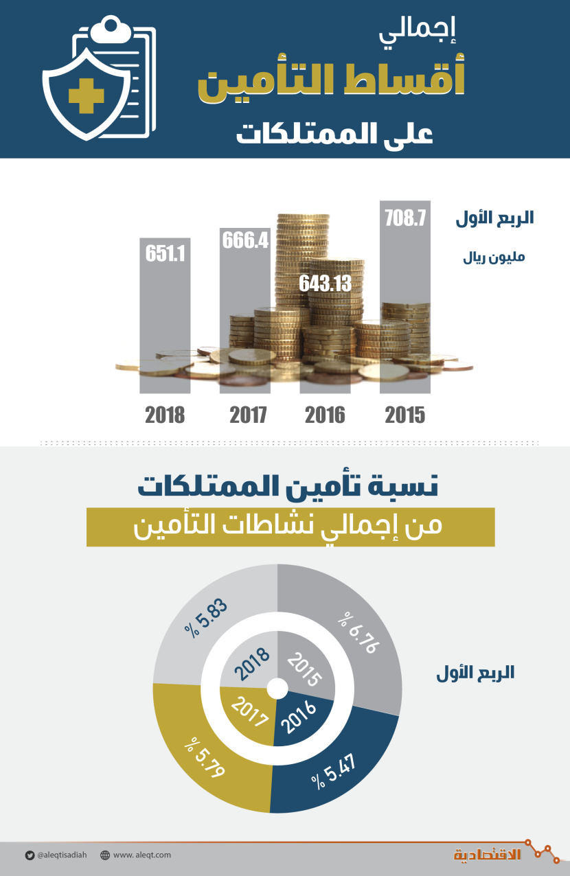 651 مليون ريـال حجم التأمين على الممتلكات في السعودية خلال الربع الأول
