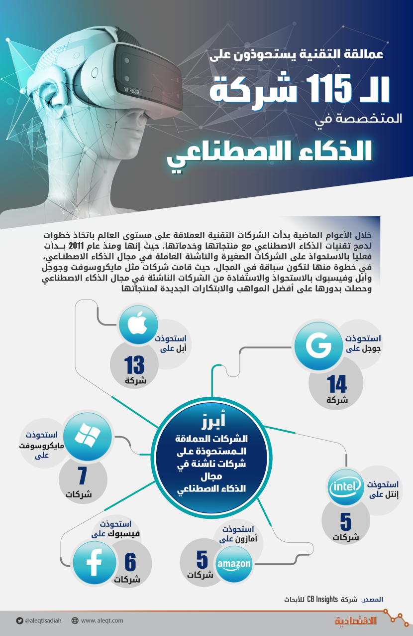 عمالقة التقنية يستحوذون على الـ 115 شركة المتخصصة في الذكاء الاصطناعي
