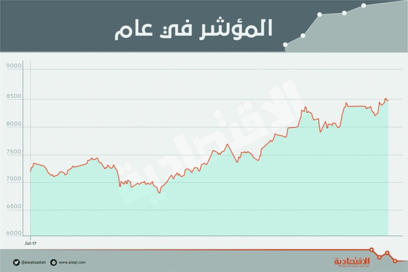 الأسهم السعودية تعزز مستوياتها عند أعلى مستوى في 3 أعوام