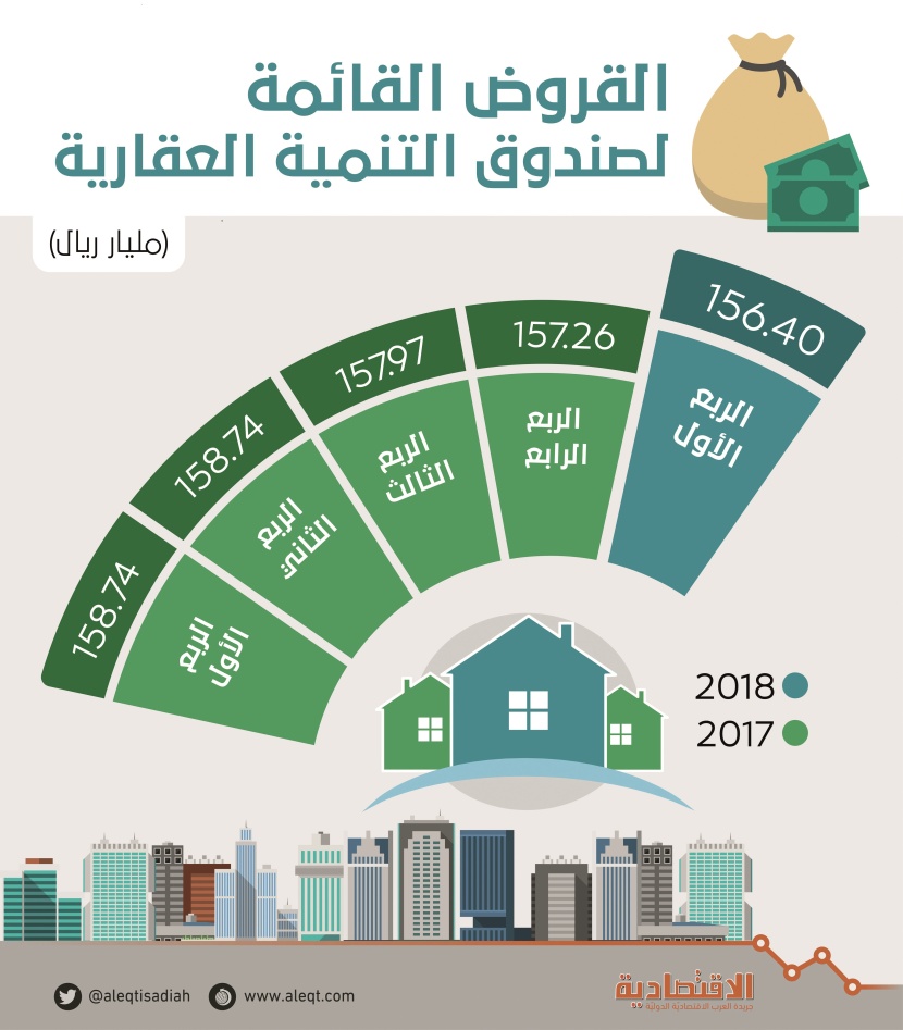 قروض "الصندوق العقاري" تتراجع في الربع الثالث