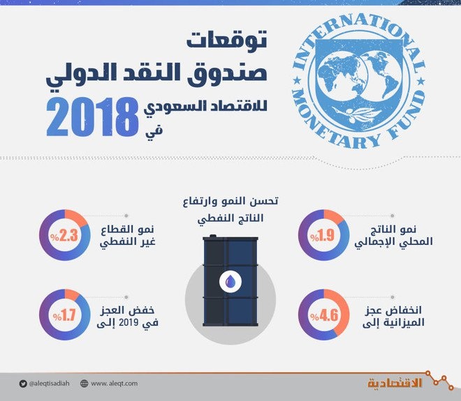 توقعات صندوق النقد الدولي للاقتصاد السعودي في 2018