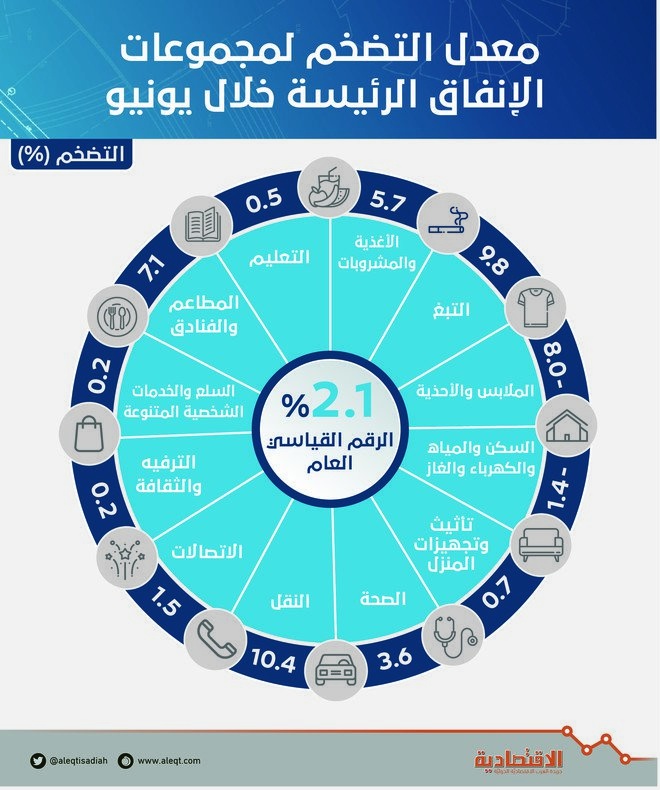 معدل التضخم لمجموعات الإنفاق الرئيسية خلال يونيو