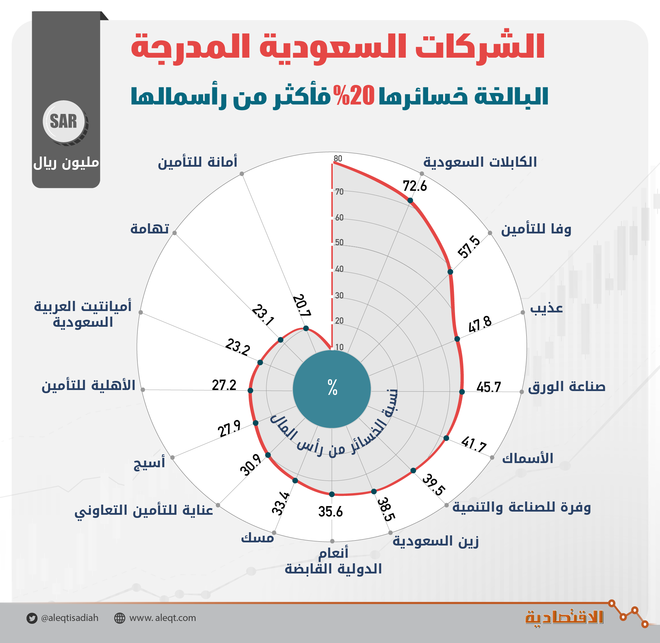 الشركات السعودية المدرجة البالغة خسائرها 20 % فأكثر من رأسمالها