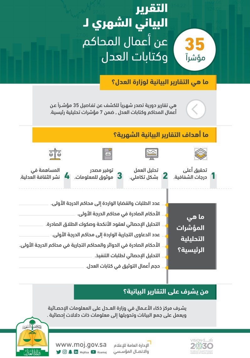 وزارة العدل : ارتفاع الأحكام الصادرة في محاكم الدرجة الأولى 48 %