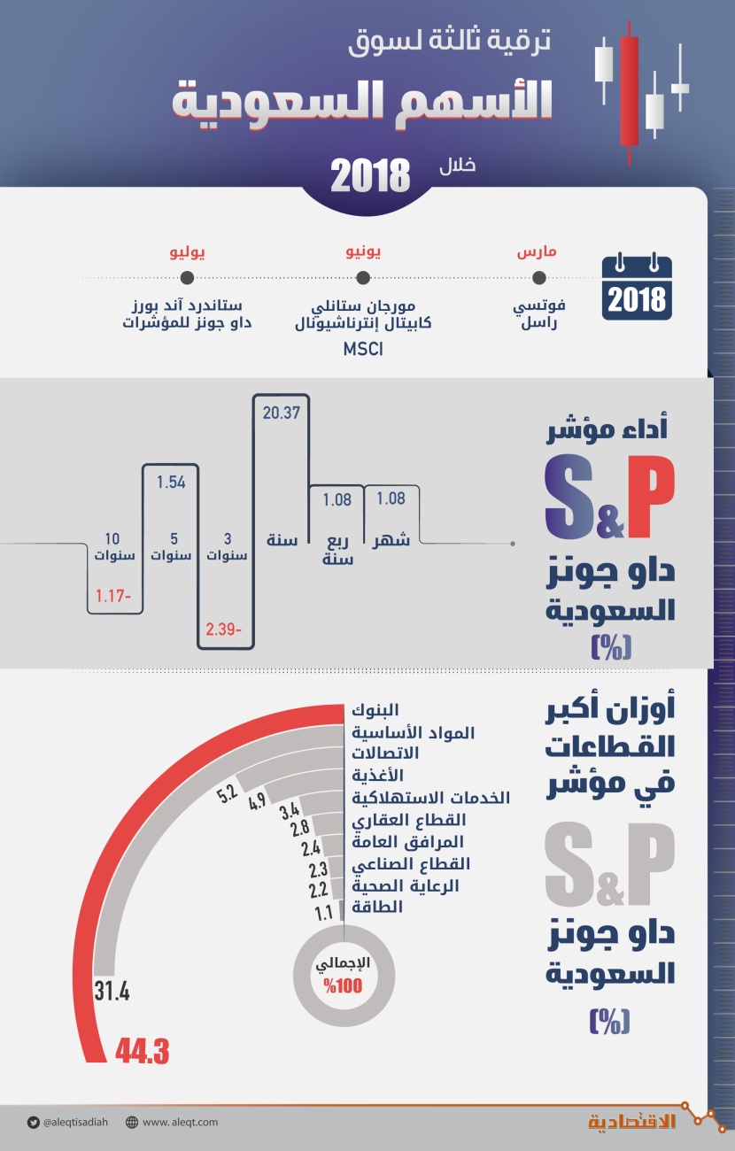 ترقية ثالثة .. سوق الأسهم السعودية في مؤشر «S&P داو جونز» للأسواق الناشئة 