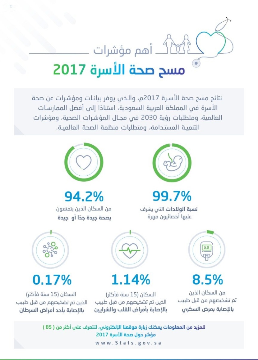 مسح: 94 % من سكان المملكة «فوق 15 سنة» بصحة جيدة