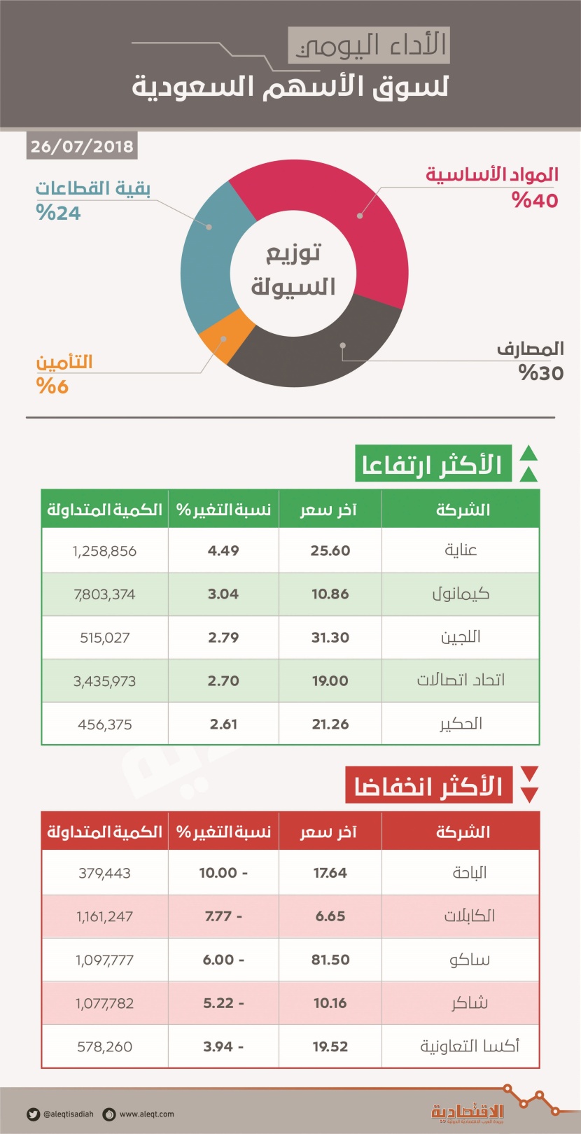بضغط "المصارف" .. الأسهم السعودية تسجل أطول سلسلة تراجع في شهر