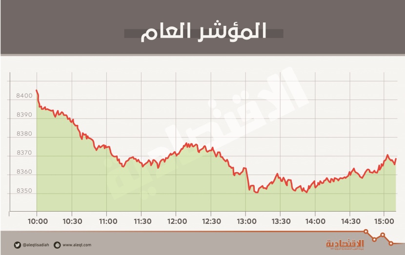 بضغط "المصارف" .. الأسهم السعودية تسجل أطول سلسلة تراجع في شهر