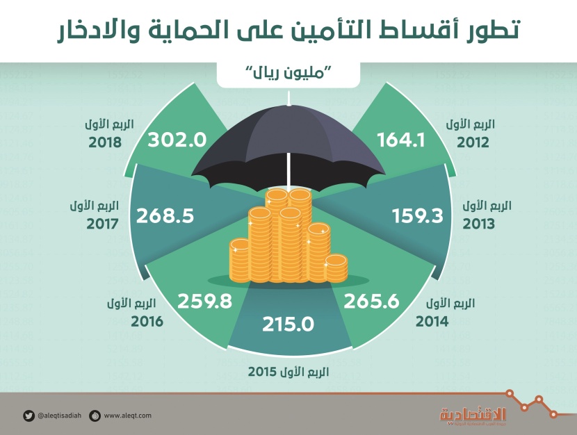 302 مليون ريال حجم التأمين على الحماية والادخار في السعودية خلال 3 أشهر بنمو 12.4 %