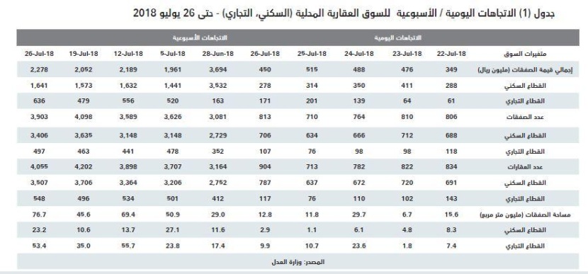 الصناديق العقارية تخسر 1.6 مليار ريال .. والسوق تترقب صدمة «مبادئ التمويل» وشهادة الاستدامة