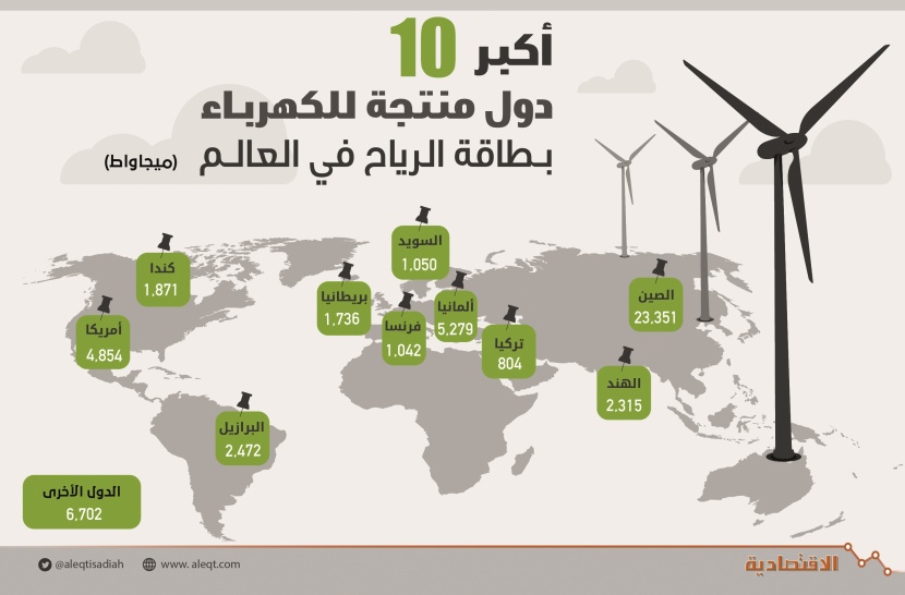 خبراء دوليون لـ"الاقتصادية" : السعودية ستكون مفاجأة الأسواق في الطاقة المتجددة