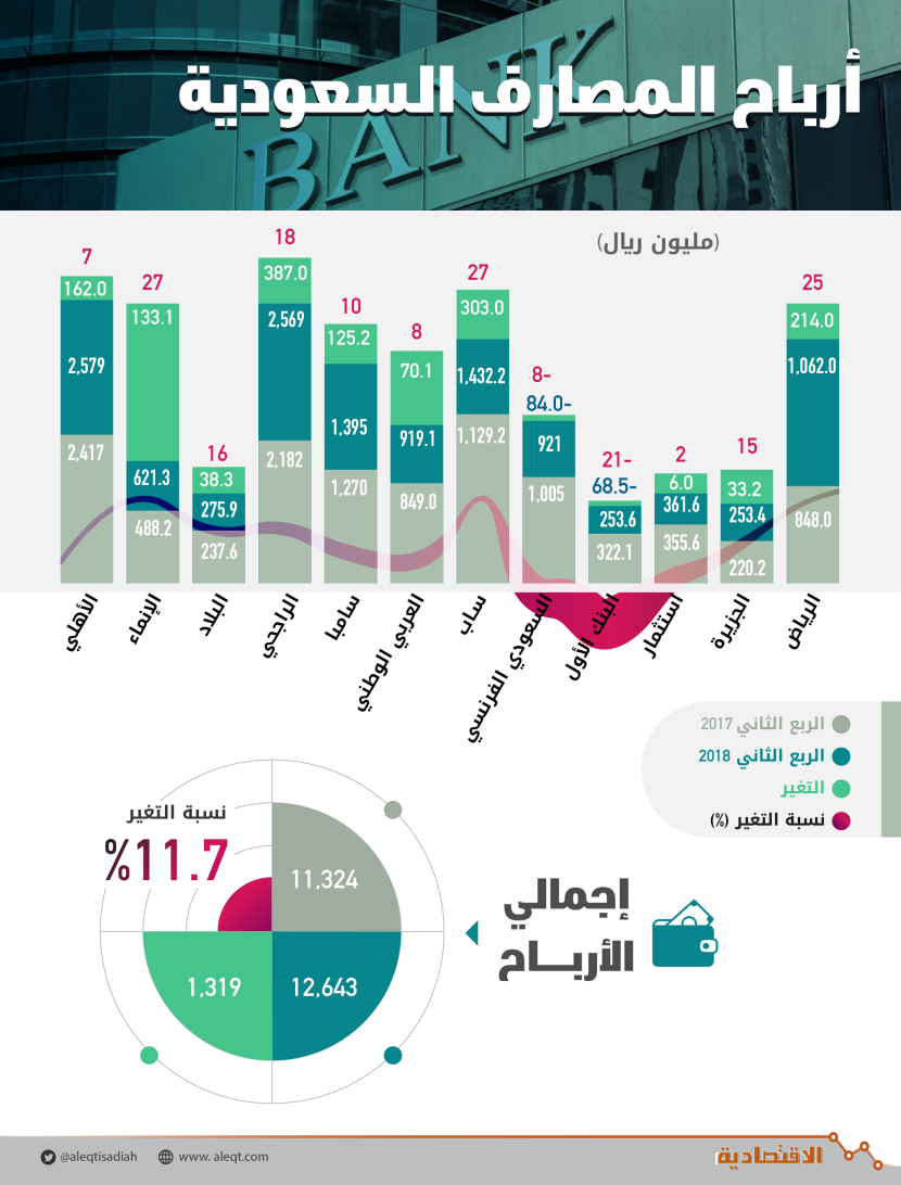 الأعلى في 11 عاما.. 12.64 مليار ريال أرباح المصارف المحلية في الربع الثاني