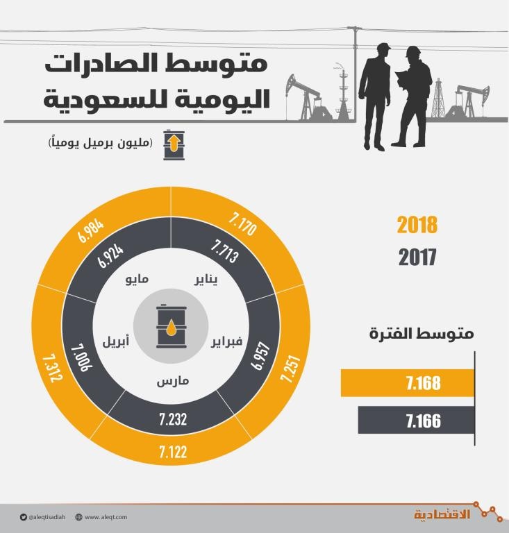 331.4 مليار ريال إيرادات السعودية من النفط في أول 5 أشهر من 2018