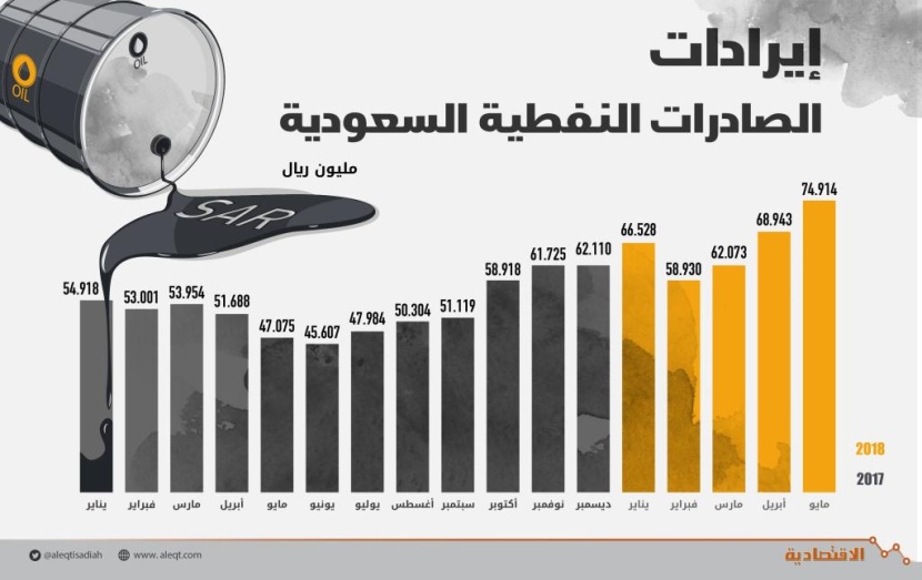 331.4 مليار ريال إيرادات السعودية من النفط في أول 5 أشهر من 2018
