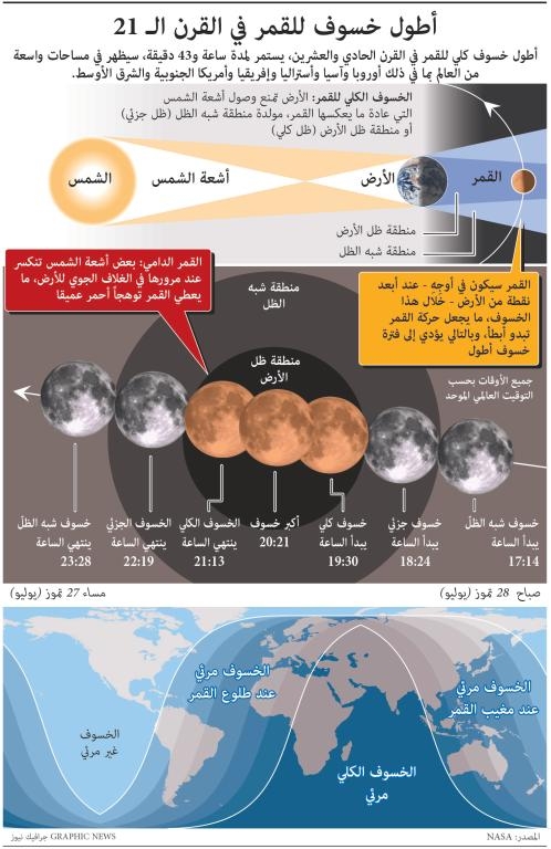 أطول خسوف للقمر في القرن الـ 21