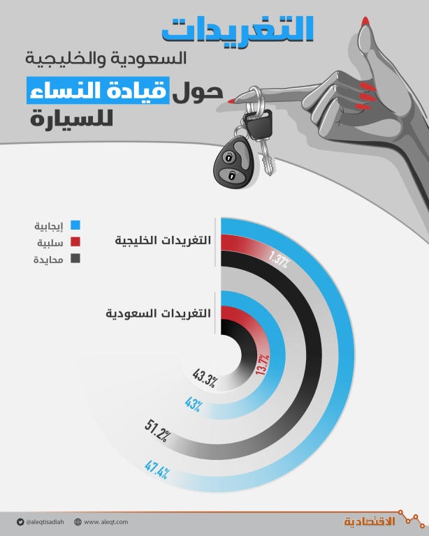 20 ألف تغريدة خليجية تدعم قيادة السعوديات للسيارات