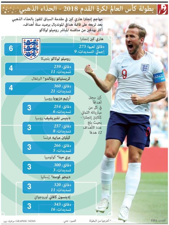 بطولة كأس العالم لكرة القدم 2018 - الحذا الذهبي