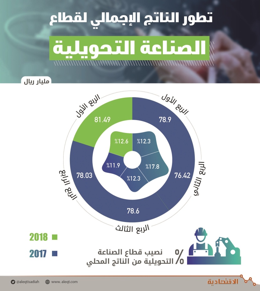  81.5 مليار ريـال الناتج الصناعي السعودي في الربع الأول .. بارتفاع 3.2 % 