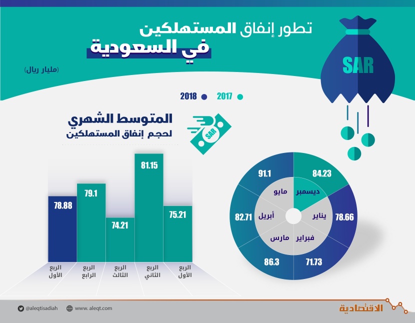  91.1 مليار ريـال إنفاق المستهلكين في السعودية خلال مايو .. الأعلى منذ 23 شهرا 