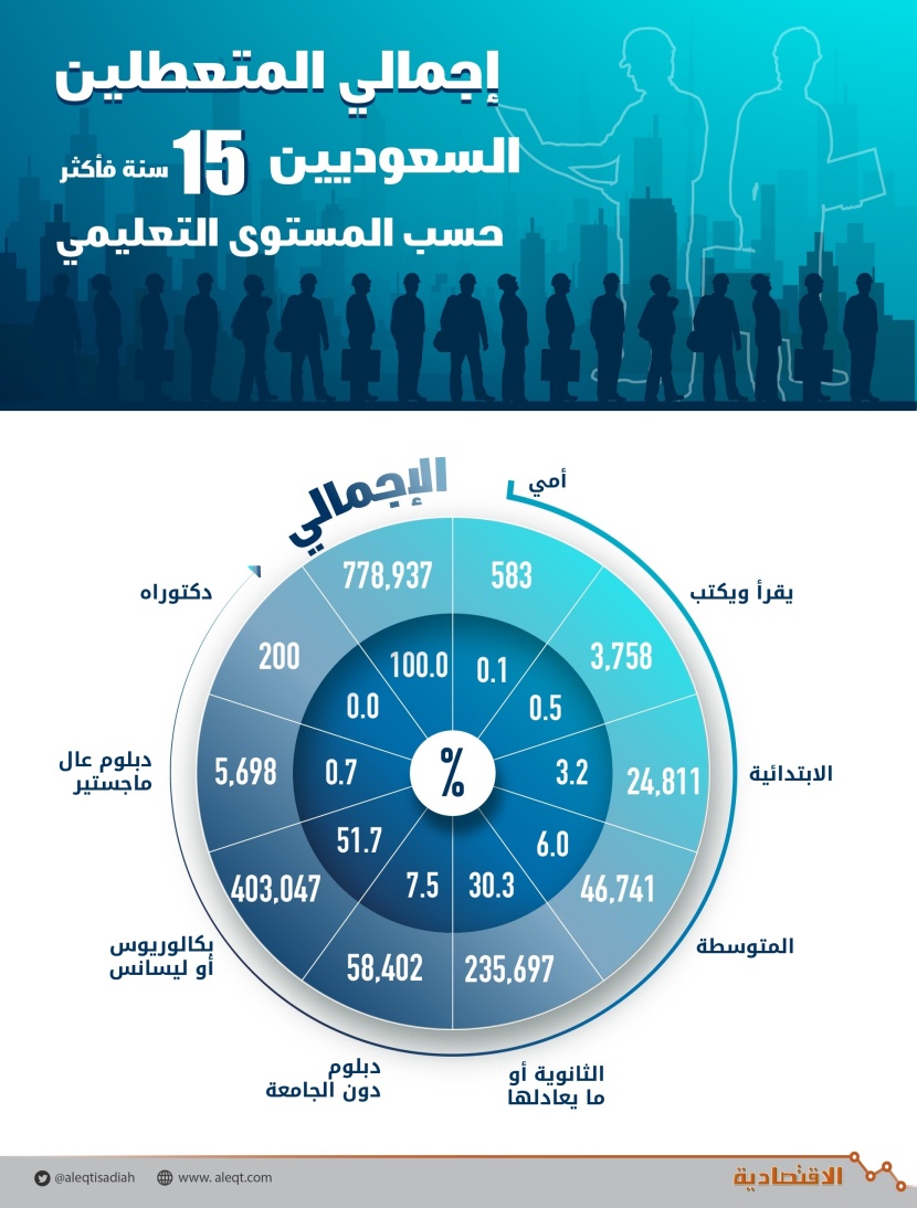 54 % من الباحثين عن عمل جامعيون .. والعاطلون يتركزون في 4 تخصصات جامعية