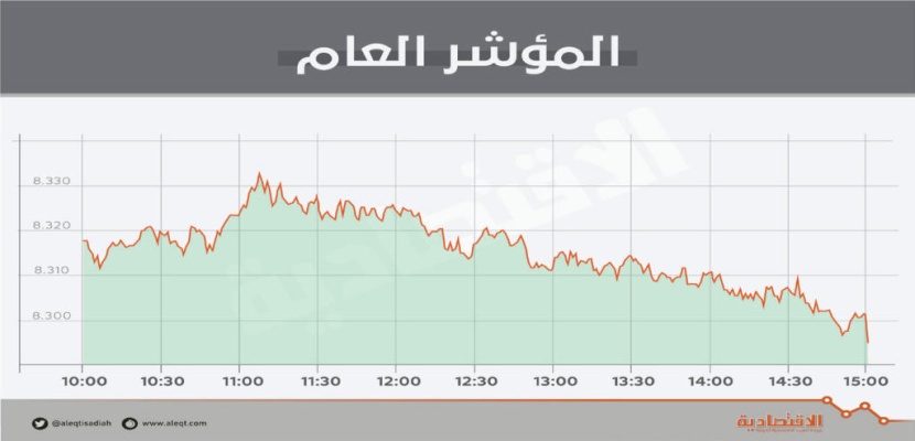 الأسهم السعودية تتجاهل النتائج الإيجابية للشركات .. وتفقد حاجز 8300 نقطة