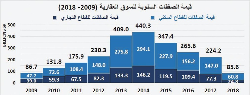 صفقتان تجاريتان تصعدان بالسوق العقارية 17 % ..وانخفاض القطاع السكني 16 %