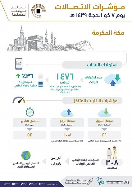 هيئة الاتصالات : أكثر من 20 مليون مكالمة ناجحة محلياً ودولياً في مكة المكرمة