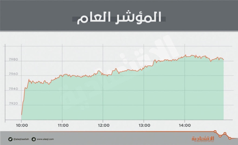صعود قوي للأسهم السعودية في أول تداول بعد «العيد» .. والمؤشر يقترب من 8000 نقطة