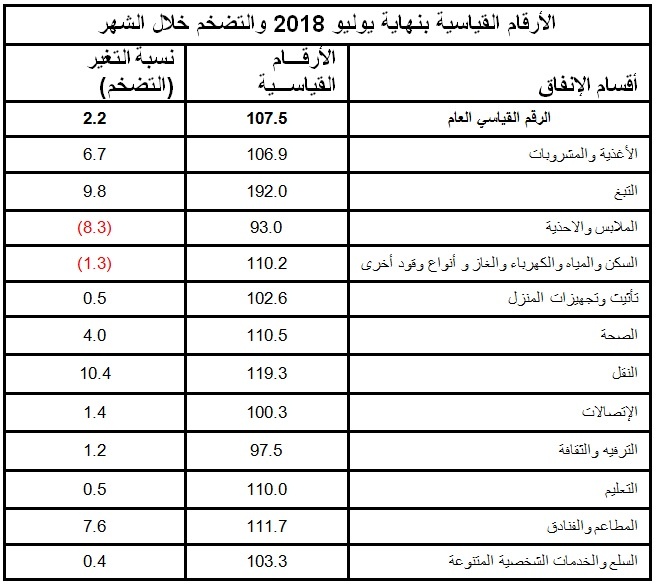 التضخم يبلغ 2.2% بنهاية يوليو 2018